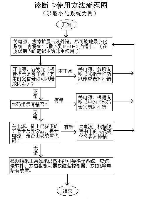 電腦診斷卡使用方法流程